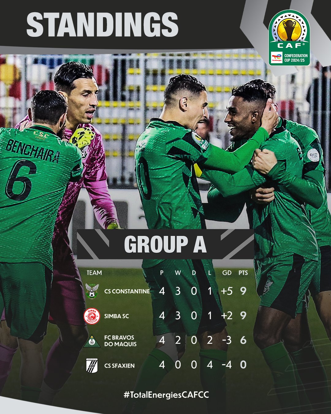 CAF CC standings after 4th round