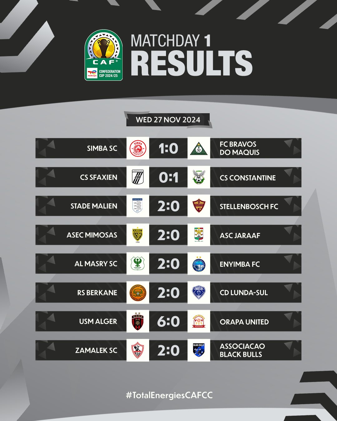 CAF CC Groups standing
